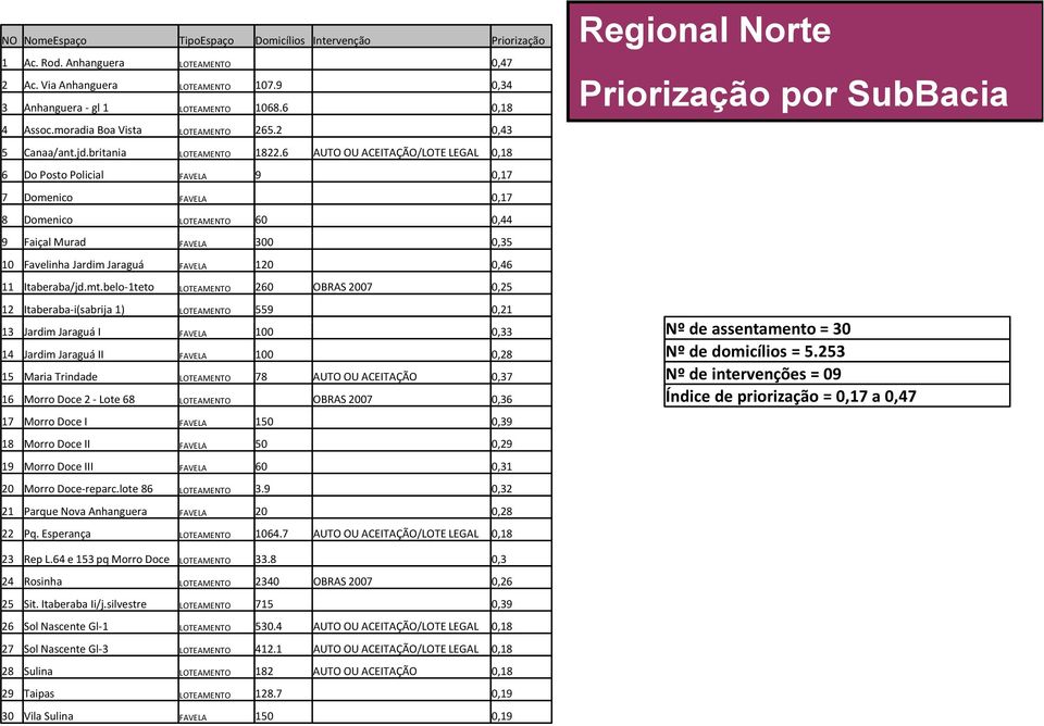 6 AUTO OU ACEITAÇÃO/LOTE LEGAL 0,18 6 Do Posto Policial FAVELA 9 0,17 7 Domenico FAVELA 0,17 8 Domenico LOTEAMENTO 60 0,44 9 Faiçal Murad FAVELA 300 0,35 10 Favelinha Jardim Jaraguá FAVELA 120 0,46