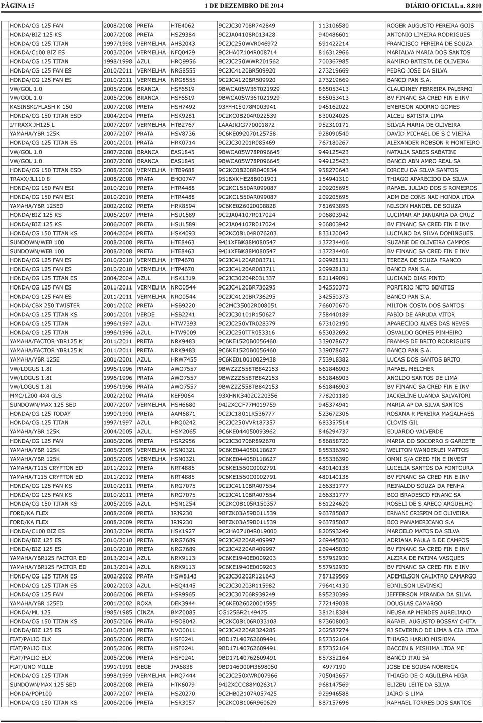 DOS SANTOS HONDA/CG 125 TITAN 1998/1998 AZUL HRQ9956 9C2JC250WWR201562 700367985 RAMIRO BATISTA DE OLIVEIRA HONDA/CG 125 FAN ES 2010/2011 VERMELHA NRG8555 9C2JC4120BR509920 273219669 PEDRO JOSE DA