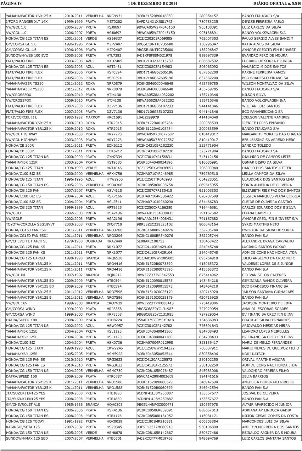 0 2006/2007 PRETA HSJ0697 9BWCA05W27P045150 903138891 BANCO VOLKSWAGEN S/A HONDA/CG 125 TITAN ES 2001/2001 VERDE HSB9337 9C2JC30201R069005 762007303 PAULO SERGIO ALVES SANDIM GM/CORSA GL 1.