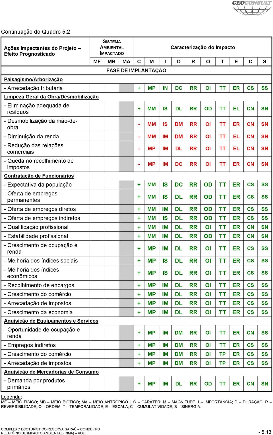 tributária + MP IN DC RR OI TT ER CS SS Limpeza Geral da Obra/Desmobilização - Eliminação adequada de resíduos - Desmobilização da mão-deobra + MM IS DL RR OD TT EL CN SN - MM IS DM RR OI TT ER CN SN