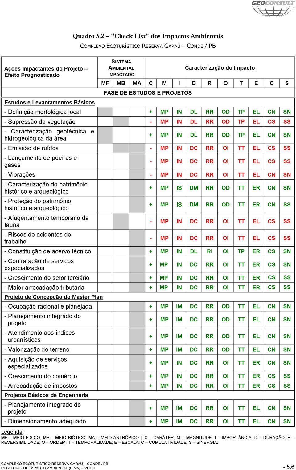 Estudos e Levantamentos Básicos - Definição morfológica local + MP IN DL RR OD TP EL CN SN - Supressão da vegetação - MP IN DL RR OD TP EL CS SS - Caracterização geotécnica e hidrogeológica da área +