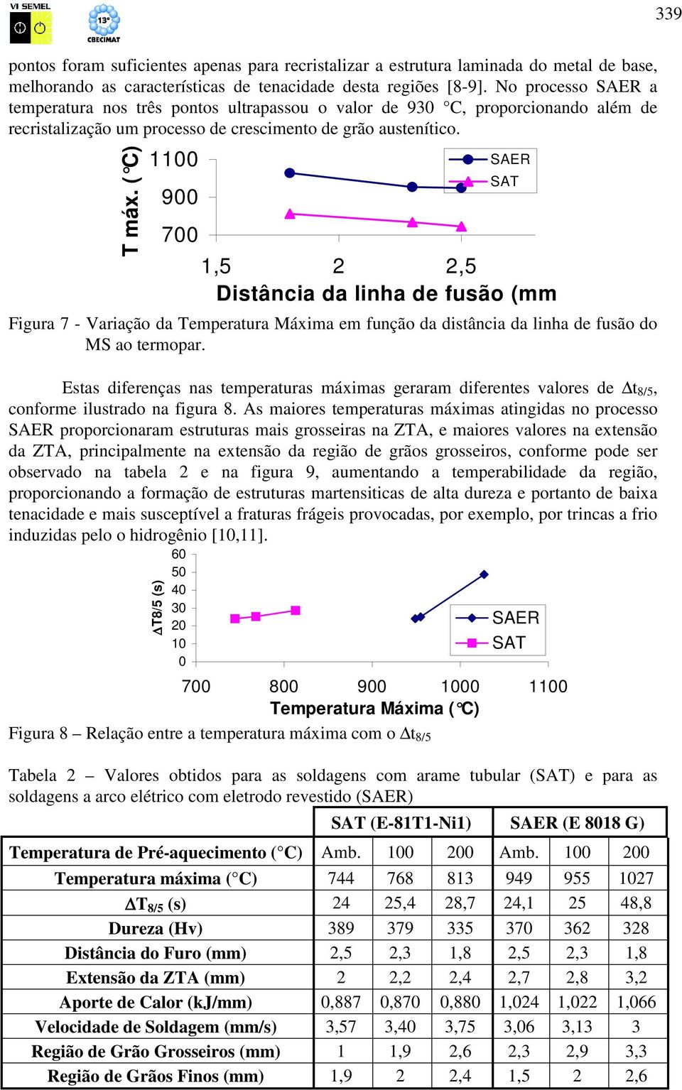 ( C) 11 9 7 1,5 2 2,5 Distância da linha de fusão (mm Figura 7 - Variação da Temperatura Máxima em função da distância da linha de fusão do MS ao termopar.