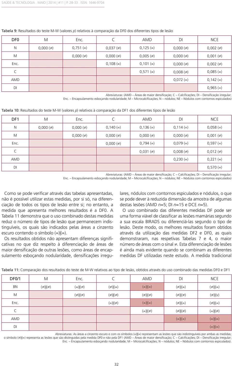 0,108 (=) 0,101 (=) 0,000 ( ) 0,002 ( ) C 0,571 (=) 0,008 ( ) 0,085 (=) AMD 0,072 (=) 0,142 (=) DI 0,965 (=) Abreviaturas: (AMD Áreas de maior densificação; C Calcificações; DI Densificação