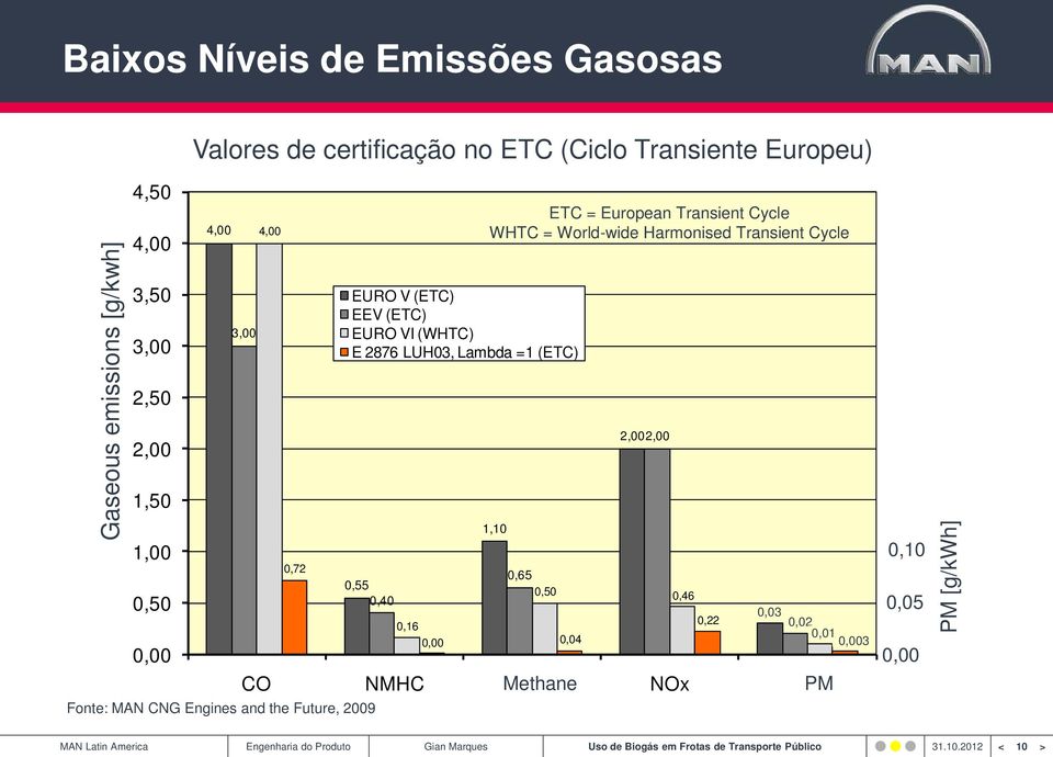 (ETC) 0,55 0,40 Fonte: MAN CNG Engines and the Future, 2009 ETC = European Transient Cycle WHTC = World-wide Harmonised Transient Cycle 1,10