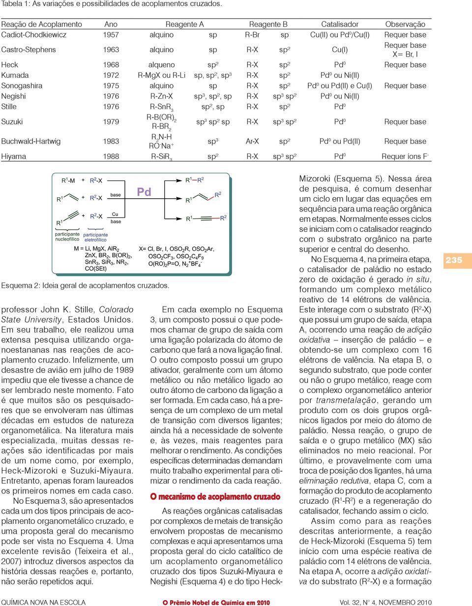 Requer base X= Br, I Heck 1968 alqueno sp² R-X sp² Pd 0 Requer base Kumada 1972 R-MgX ou R-Li sp, sp², sp³ R-X sp² Pd 0 ou Ni(II) Sonogashira 1975 alquino sp R-X sp² Pd 0 ou Pd(II) e Cu(I) Requer