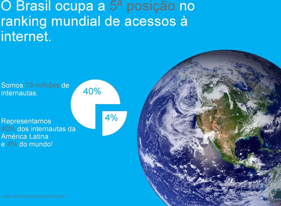 40% Representamos 40% dos internautas da América