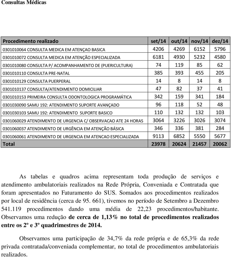 DOMICILIAR 47 82 37 41 0301010153 PRIMEIRA CONSULTA ODONTOLOGICA PROGRAMÁTICA 342 159 341 184 0301030090 SAMU 192: ATENDIMENTO SUPORTE AVANÇADO 96 118 52 48 0301030103 SAMU 192: ATENDIMENTO SUPORTE