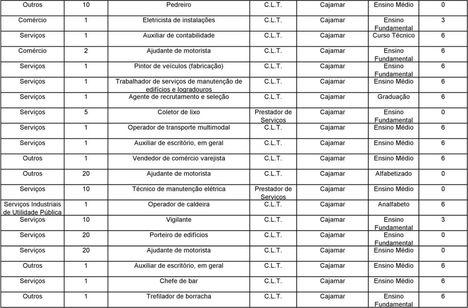 L.T. Cajamar Graduação Serviços 5 Coletor de lixo Prestador de Cajamar Ensino Serviços Serviços 1 Operador de transporte multimodal C.L.T. Cajamar Ensino Médio Serviços 1 Auxiliar de escritório, em geral C.