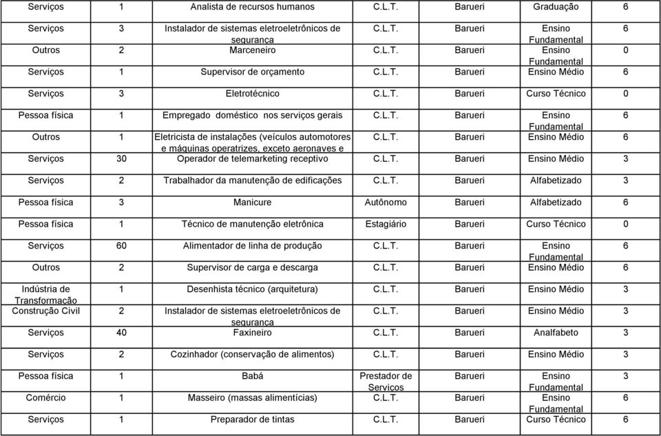 L.T. Barueri Ensino Médio e máquinas operatrizes, exceto aeronaves e Serviços Operador de telemarketing receptivo C.L.T. Barueri Ensino Médio Serviços 2 Trabalhador da manutenção de edificações