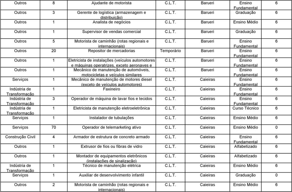 L.T. Barueri Ensino e máquinas operatrizes, exceto aeronaves e Outros 1 Mecânico de manutenção de automóveis, C.L.T. Barueri Ensino motocicletas e veículos similares Serviços 1 Mecânico de manutenção de motores diesel C.