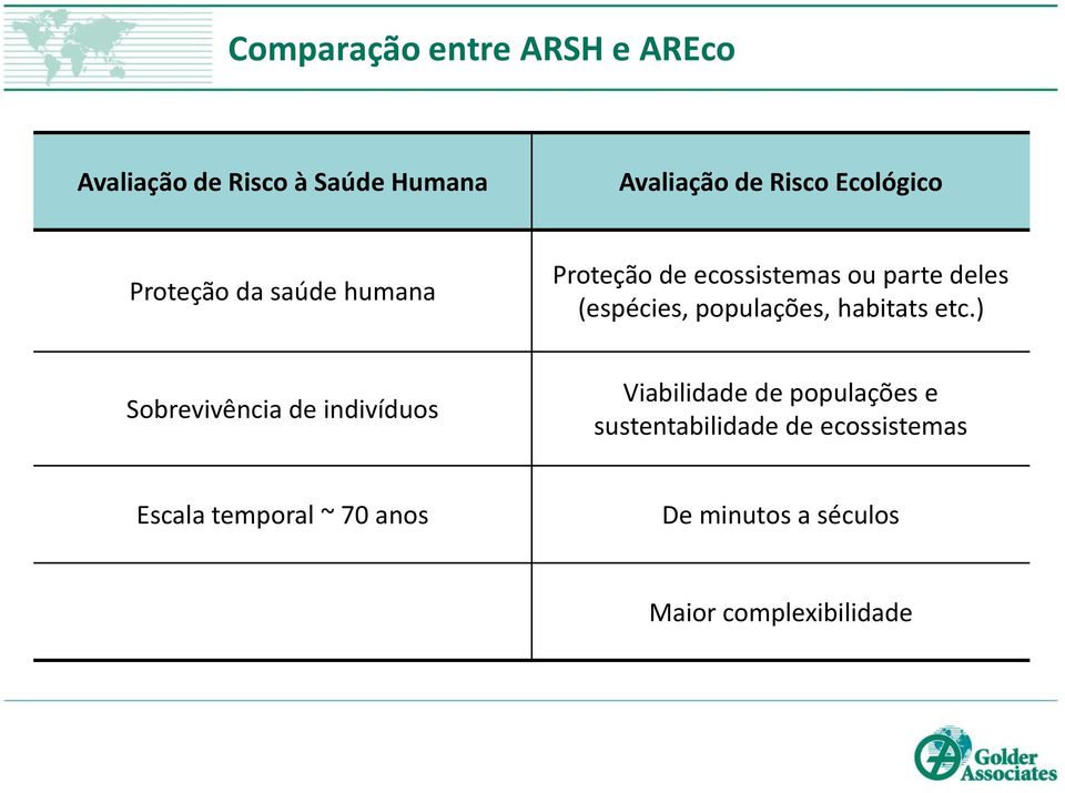 populações, habitats etc.