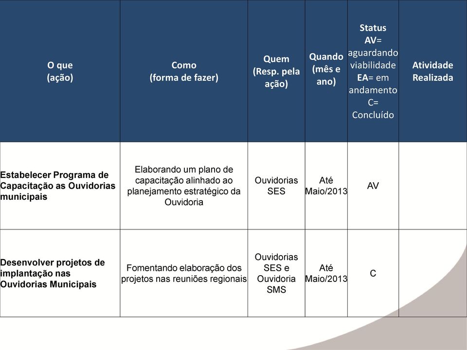 Programa de Capacitação as Ouvidorias municipais Elaborando um plano de capacitação alinhado ao planejamento estratégico da