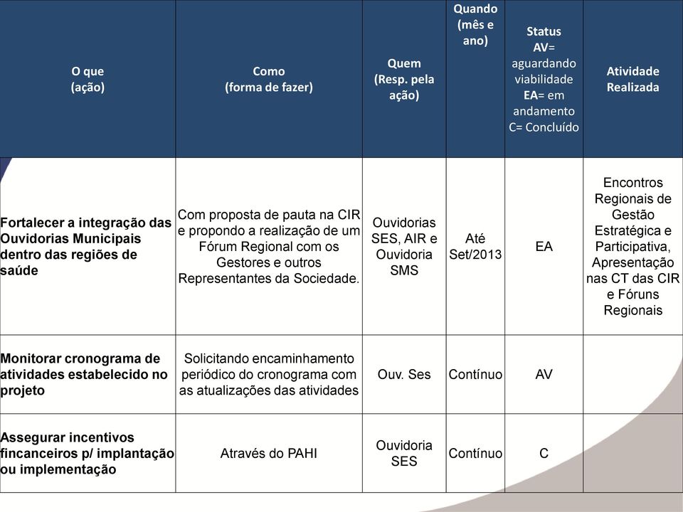 proposta de pauta na CIR e propondo a realização de um Fórum Regional com os Gestores e outros Representantes da Sociedade.