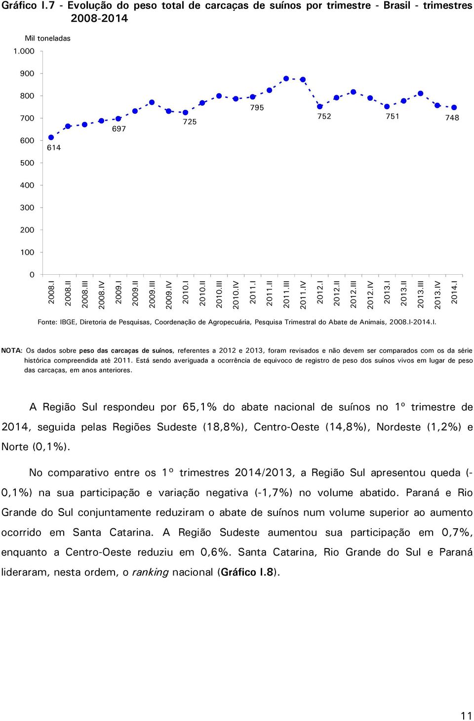 I Fonte: IBGE, Diretoria de Pesquisas, Coordenação de Agropecuária, Pesquisa Trimestral do Abate de Animais, 2008.I-2014.I. NOTA: Os dados sobre peso das carcaças de suínos, referentes a 2012 e 2013, foram revisados e não devem ser comparados com os da série histórica compreendida até 2011.