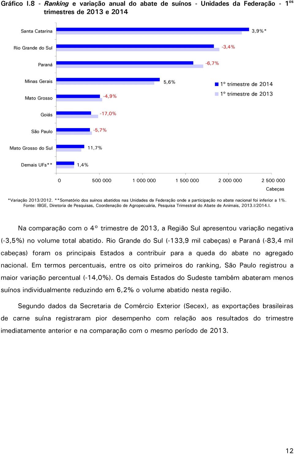 1º trimestre de 2014 1º trimestre de 2013 Goiás -17,0% São Paulo -5,7% Mato Grosso do Sul 11,7% Demais UFs** 1,4% 0 500 000 1 000 000 1 500 000 2 000 000 2 500 000 Cabeças *Variação 2013/2012.