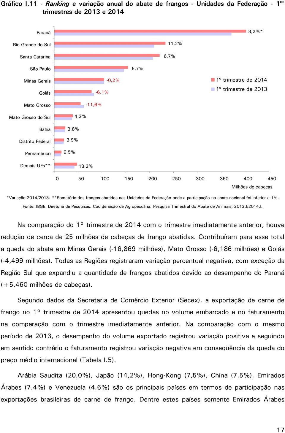 Mato Grosso Mato Grosso do Sul Bahia Distrito Federal Pernambuco -0,2% -6,1% -11,6% 4,3% 3,8% 3,9% 6,5% 1º trimestre de 2014 1º trimestre de 2013 Demais UFs** 13,2% 0 50 100 150 200 250 300 350 400