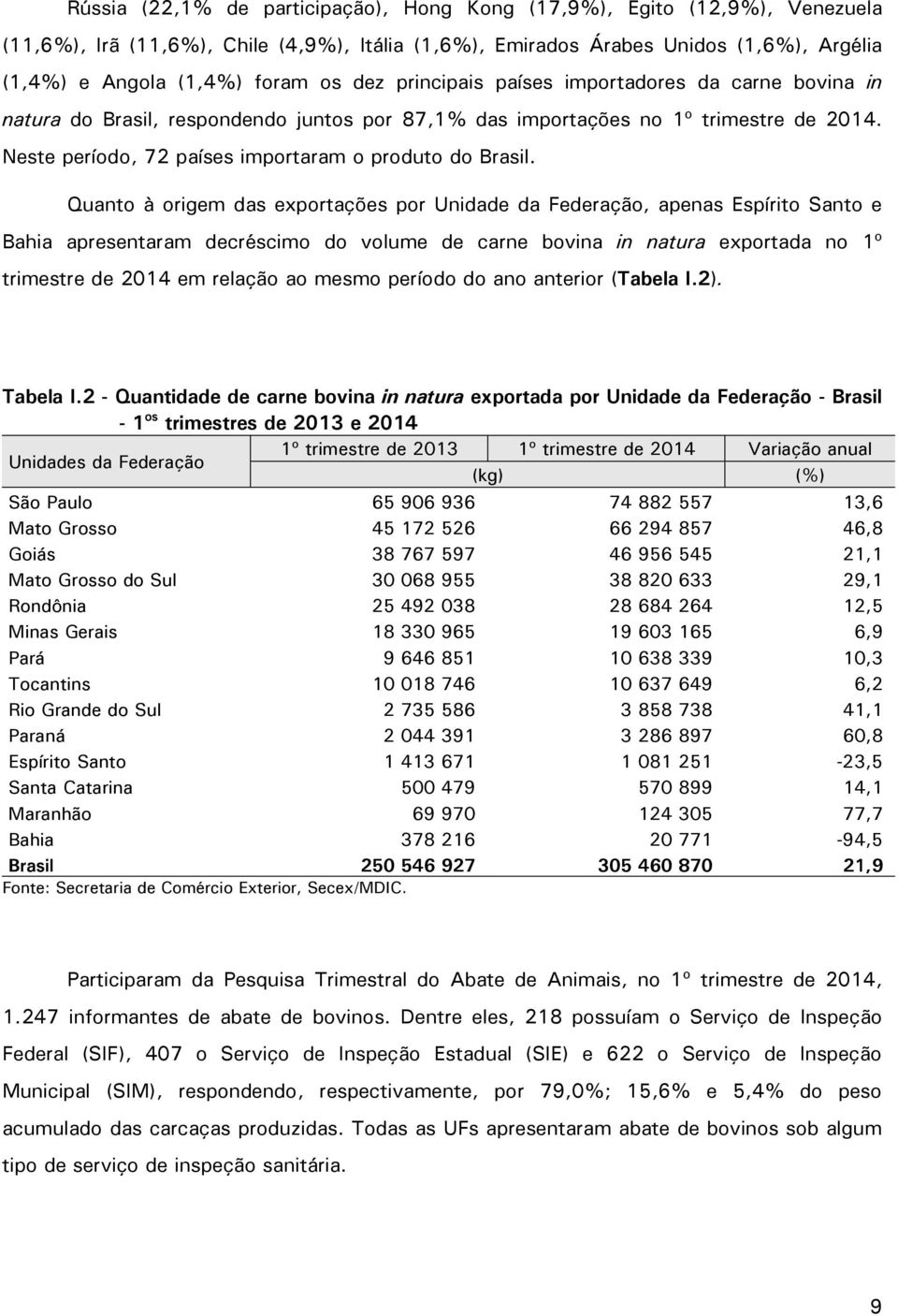 Quanto à origem das exportações por Unidade da Federação, apenas Espírito Santo e Bahia apresentaram decréscimo do volume de carne bovina in natura exportada no 1º trimestre de 2014 em relação ao