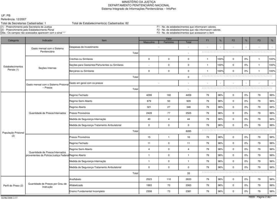 - - - Regime Fechado 4299 160 4459 79 96% 0 0% 79 96% Regime Semi-Aberto 879 50 929 79 96% 0 0% 79 96% Regime Aberto 321 27 348 79 96% 0 0% 79 96% Quantidade de Presos/Internados Presos Provisórios