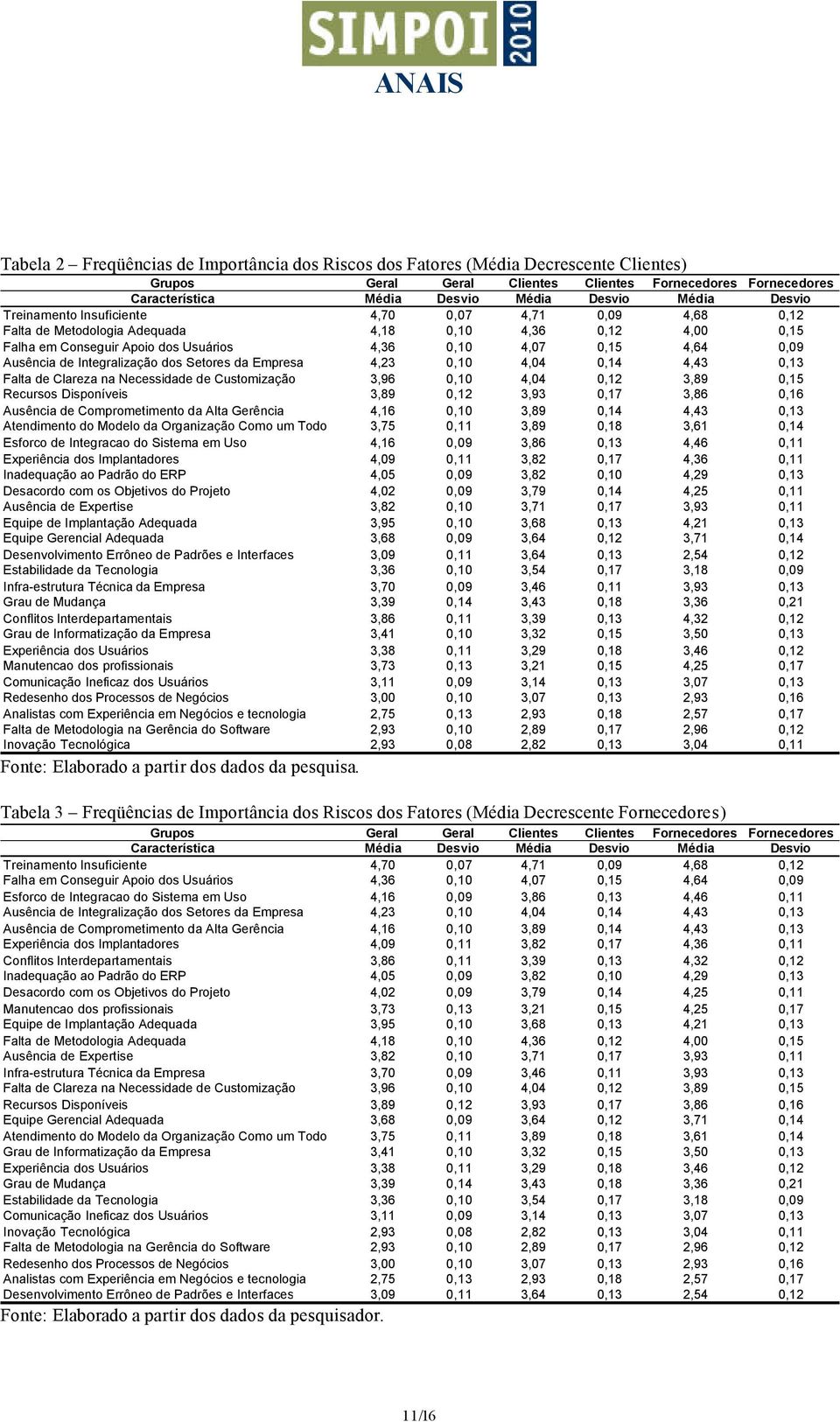 de Integralização dos Setores da Empresa 4,23 0,10 4,04 0,14 4,43 0,13 Falta de Clareza na Necessidade de Customização 3,96 0,10 4,04 0,12 3,89 0,15 Recursos Disponíveis 3,89 0,12 3,93 0,17 3,86 0,16