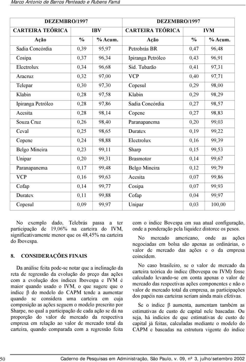 Tubarão 0,41 97,31 Aracruz 0,32 97,00 VCP 0,40 97,71 Telepar 0,30 97,30 Copesul 0,29 98,00 Klabin 0,28 97,58 Klabin 0,29 98,29 Ipiranga Petróleo 0,28 97,86 Sadia Concórdia 0,27 98,57 Acesita 0,28