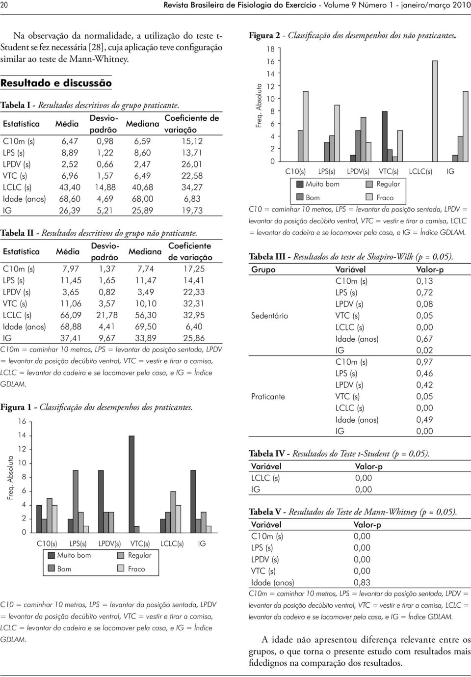 Estatística Média Desviopadrão variação Coeficiente de Mediana C1m (s),7,98,59 15,1 LPS (s) 8,89 1, 8, 13,71 LPDV (s),5,,7,1 VTC (s),9 1,57,9,58 LCLC (s) 3, 1,88,8 3,7 Idade (anos) 8,,9 8,,83 IG,39