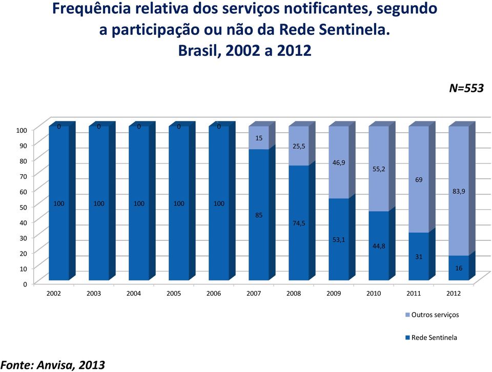 Brasil, 2002 a 2012 N=553 100 90 0 0 0 0 0 15 25,5 80 70 46,9 55,2 69 60 83,9 50 40