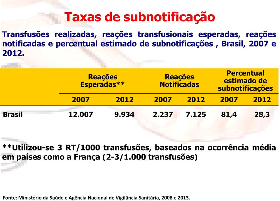 Reações Esperadas** Reações Notificadas Percentual estimado de subnotificações 2007 2012 2007 2012 2007 2012 Brasil 12.007 9.