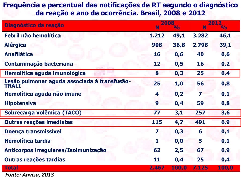 798 39,1 Anafilática 16 0,6 40 0,6 Contaminação bacteriana 12 0,5 16 0,2 Hemolítica aguda imunológica 8 0,3 25 0,4 Lesão pulmonar aguda associada à transfusão- TRALI 25 1,0 56 0,8