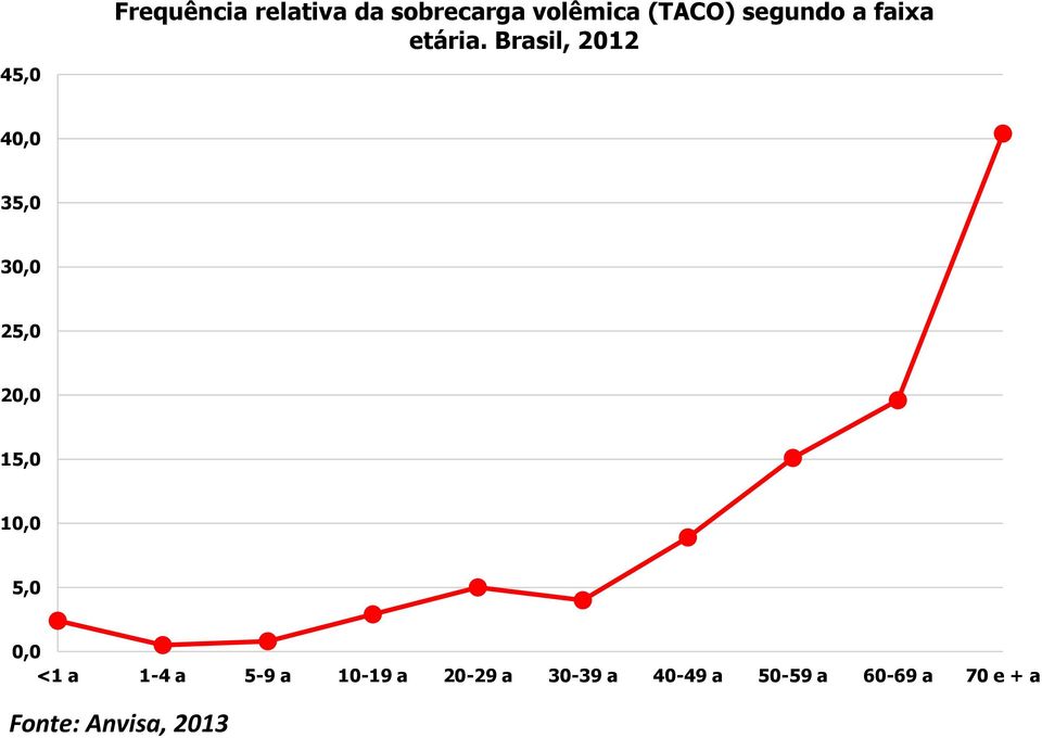 Brasil, 2012 40,0 35,0 30,0 25,0 20,0 15,0 10,0 5,0 0,0