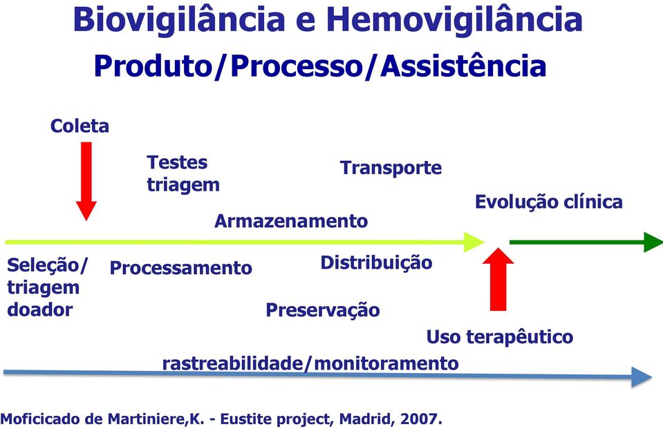 Processamento Distribuição Preservação Uso terapêutico