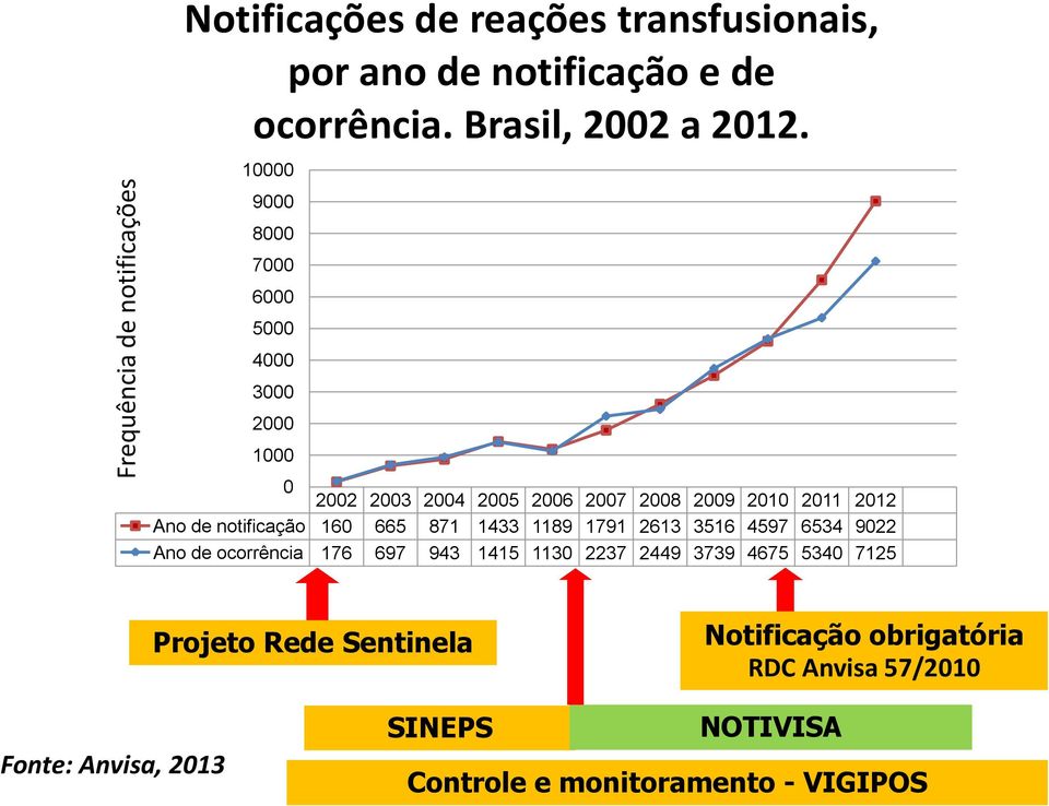 160 665 871 1433 1189 1791 2613 3516 4597 6534 9022 Ano de ocorrência 176 697 943 1415 1130 2237 2449 3739 4675 5340 7125