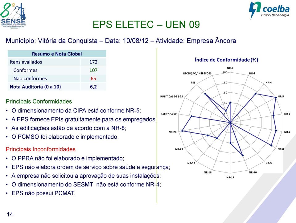 para os empregados; As edificações estão de acordo com a NR-8; O PCMSO foi elaborado e implementado. LEI Nº 7.