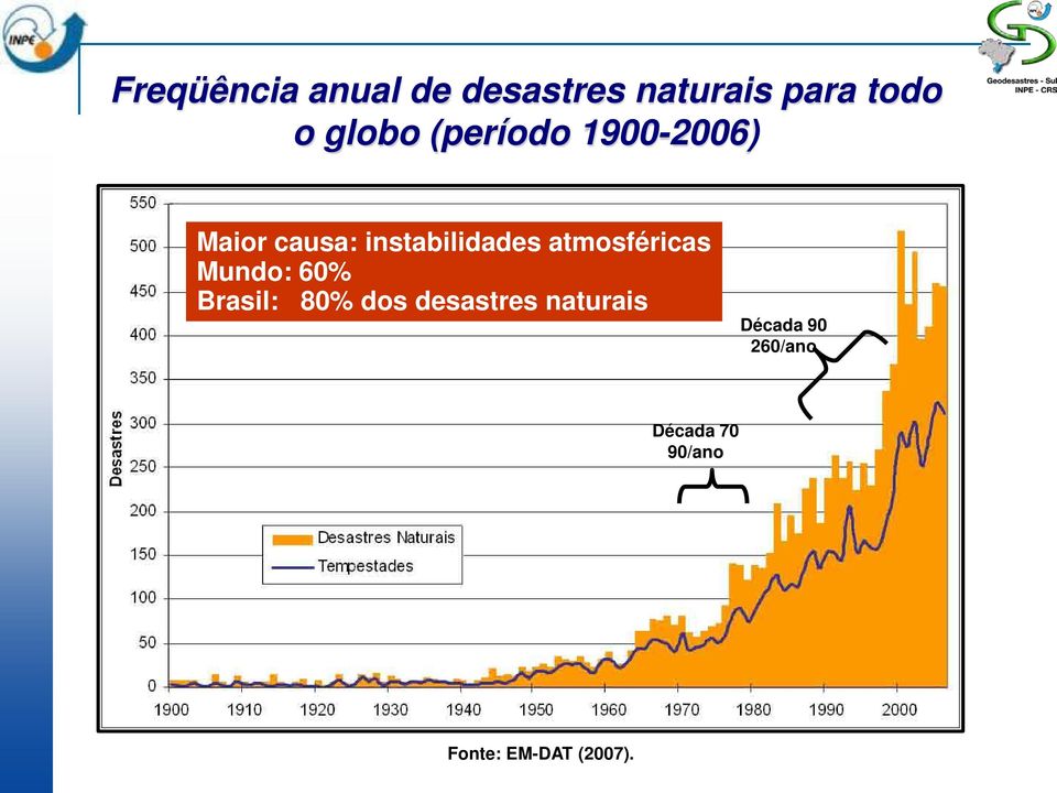 atmosféricas Mundo: 60% Brasil: 80% dos desastres