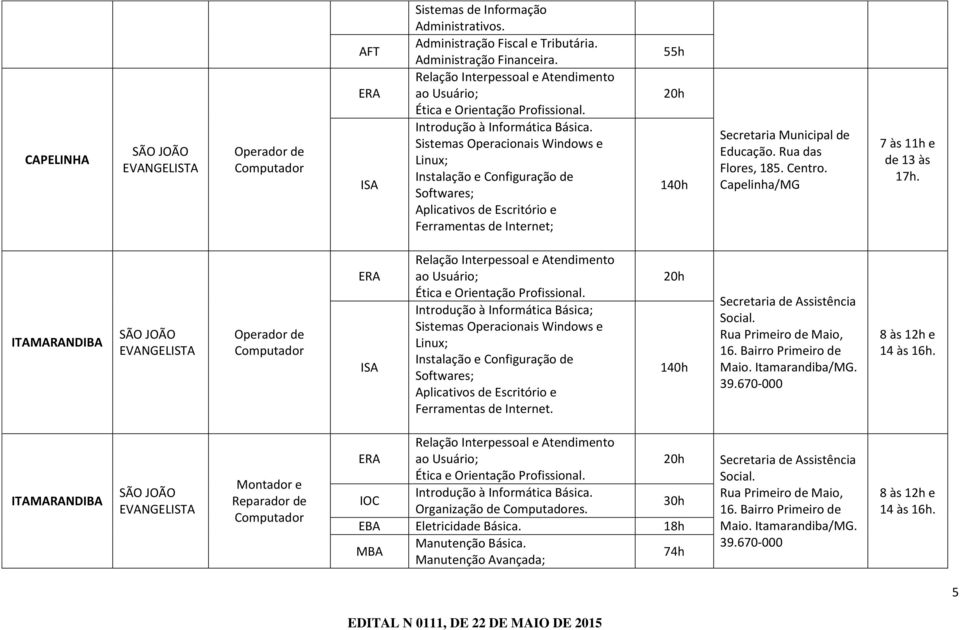 Sistemas Operacionais Windows e Linux; Instalação e Configuração de Softwares; Aplicativos de Escritório e Ferramentas de Internet; 55h 140h Educação. Rua das Flores, 185. Centro.