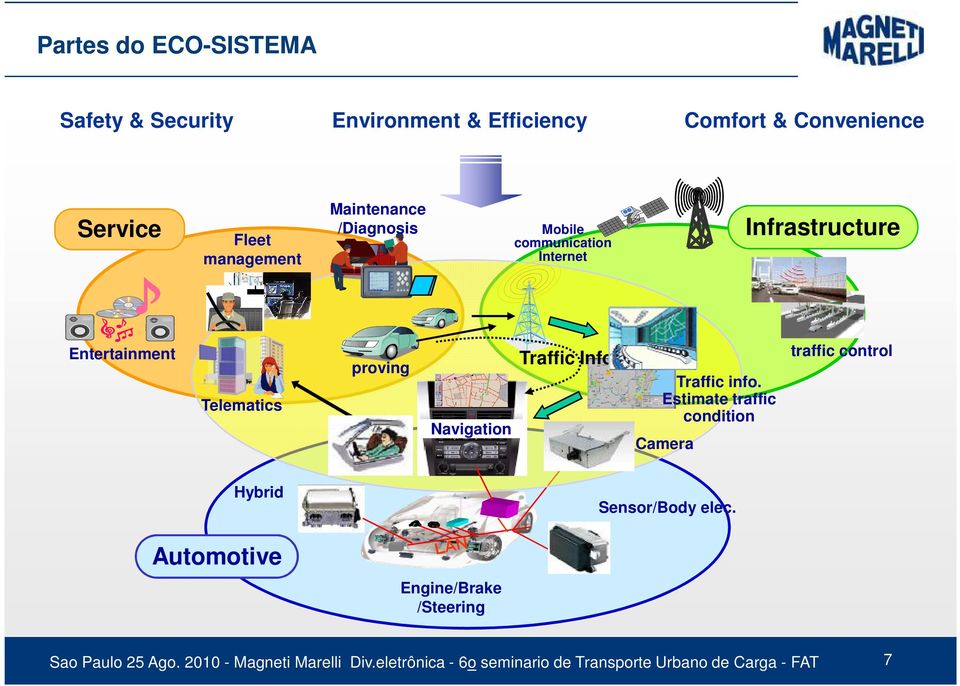 Infrastructure Entertainment Telematics proving Navigation Traffic Info. Traffic info.