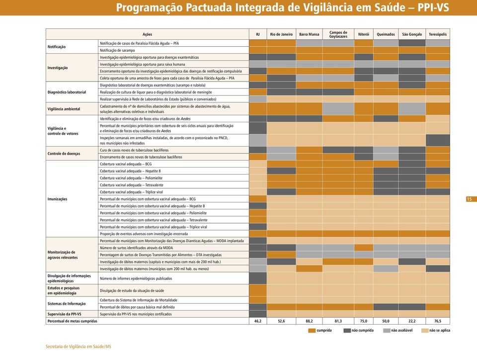 Notificação de sarampo Ações RJ Rio de Janeiro Barra Mansa Investigação epidemiológica oportuna para doenças exantemáticas Investigação epidemiológica oportuna para raiva humana Encerramento oportuno