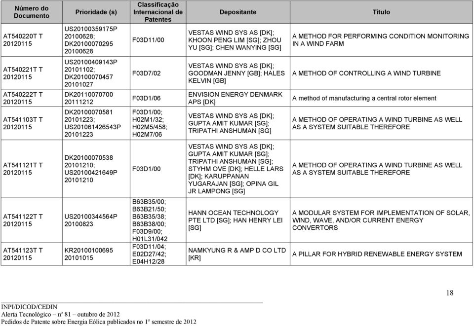 F03D7/02 F03D1/06 F03D1/00; H02M1/32; H02M5/458; H02M7/06 VESTAS WIND SYS AS [DK]; GOODMAN JENNY [GB]; HALES KELVIN [GB] ENVISION ENERGY DENMARK APS [DK] VESTAS WIND SYS AS [DK]; GUPTA AMIT KUMAR