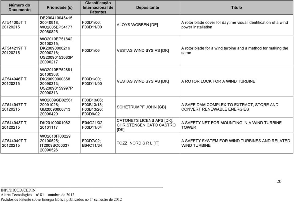 20120215 WO2010EP52881 20100308; DK20090000358 20090313; US20090159997P 20090313 F03D1/00; VESTAS WIND SYS AS [DK] A ROTOR LOCK FOR A WIND TURBINE AT544947T T 20120215 WO2009GB02561 20091028;