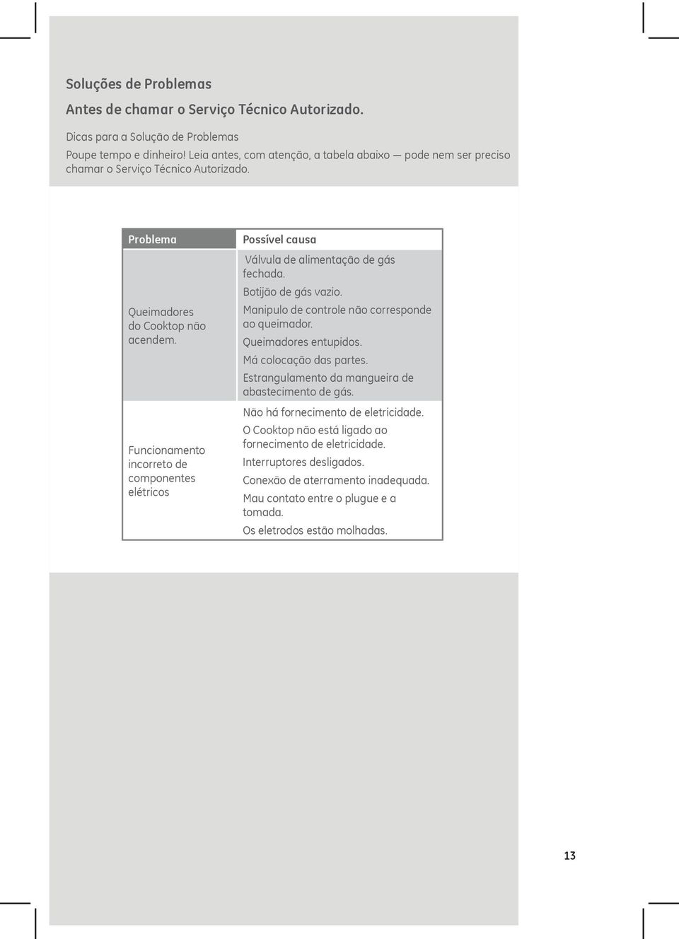 Funcionamento incorreto de componentes elétricos Possível causa Válvula de alimentação de gás fechada. Botijão de gás vazio. Manipulo de controle não corresponde ao queimador.