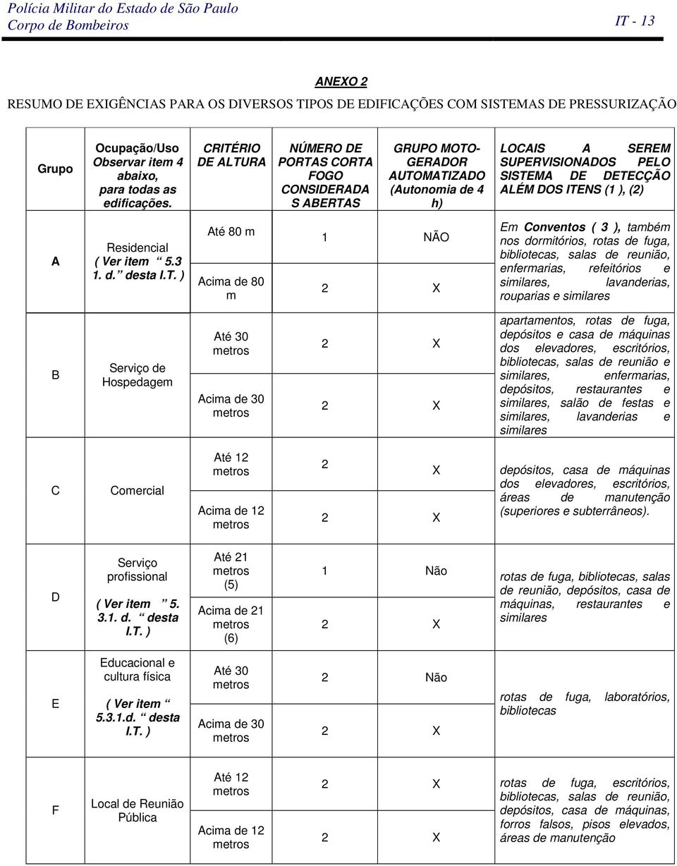 (2) A Residencial ( Ver item 5.3 1. d. desta I.T.