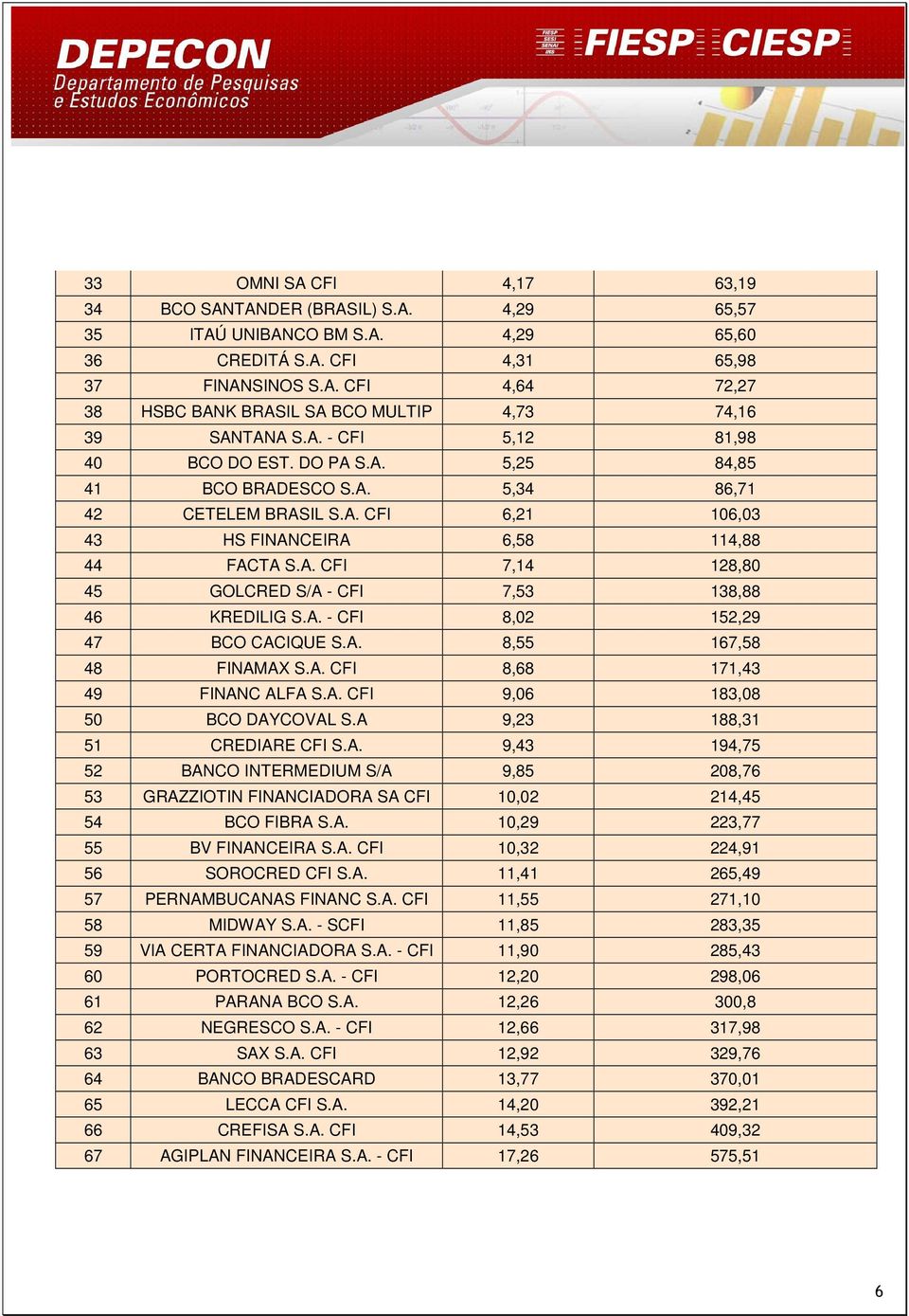 A. - CFI 8,02 152,29 47 BCO CACIQUE S.A. 8,55 167,58 48 FINAMAX S.A. CFI 8,68 171,43 49 FINANC ALFA S.A. CFI 9,06 183,08 50 BCO DAYCOVAL S.A 9,23 188,31 51 CREDIARE CFI S.A. 9,43 194,75 52 BANCO INTERMEDIUM S/A 9,85 208,76 53 GRAZZIOTIN FINANCIADORA SA CFI 10,02 214,45 54 BCO FIBRA S.