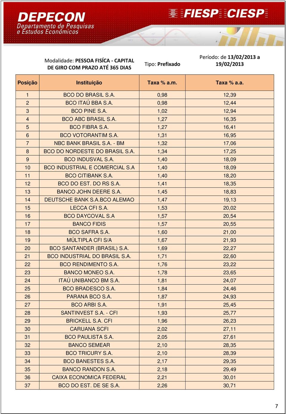 A. 1,34 17,25 9 BCO INDUSVAL S.A. 1,40 18,09 10 BCO INDUSTRIAL E COMERCIAL S.A 1,40 18,09 11 BCO CITIBANK S.A. 1,40 18,20 12 BCO DO EST. DO RS S.A. 1,41 18,35 13 BANCO JOHN DEERE S.A. 1,45 18,83 14 DEUTSCHE BANK S.