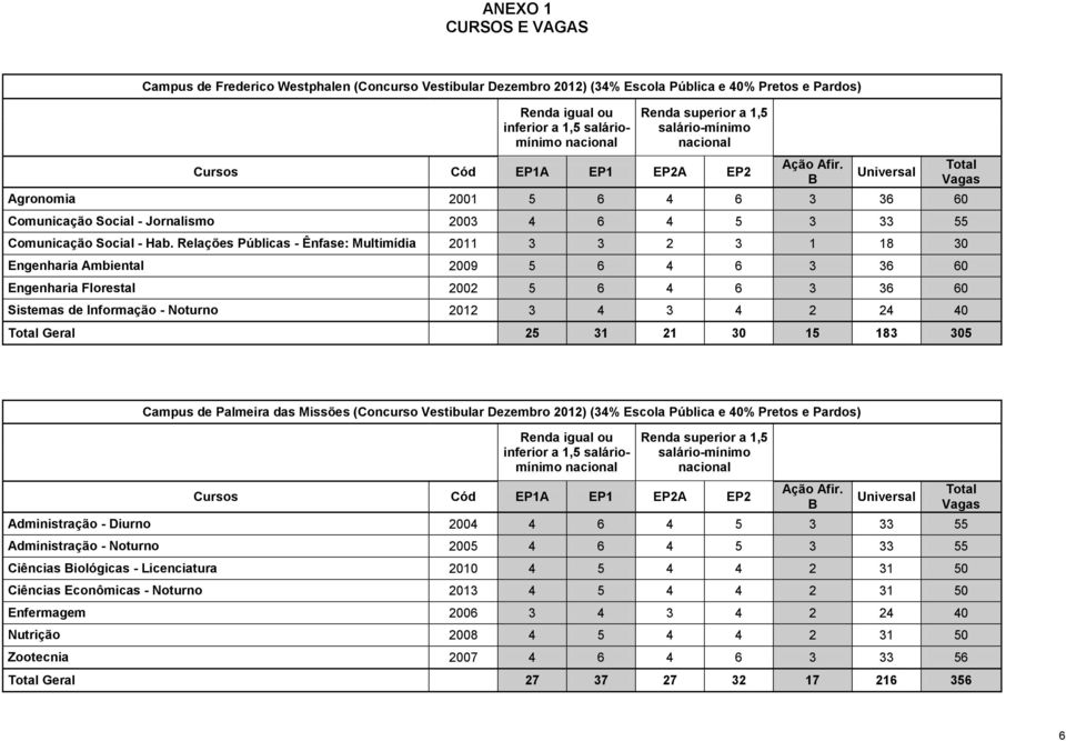 Relações Públicas - Ênfase: Multimídia 2011 3 3 2 3 1 18 30 Engenharia Ambiental 2009 5 6 4 6 3 36 60 Engenharia Florestal 2002 5 6 4 6 3 36 60 Sistemas de Informação - Noturno 2012 3 4 3 4 2 24 40