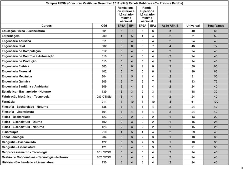 Computação 312 3 4 3 4 2 24 40 Engenharia de Controle e Automação 310 3 4 3 4 2 24 40 Engenharia de Produção 313 3 4 3 4 2 24 40 Engenharia Elétrica 303 5 6 4 6 3 36 60 Engenharia Florestal 402 5 7 5