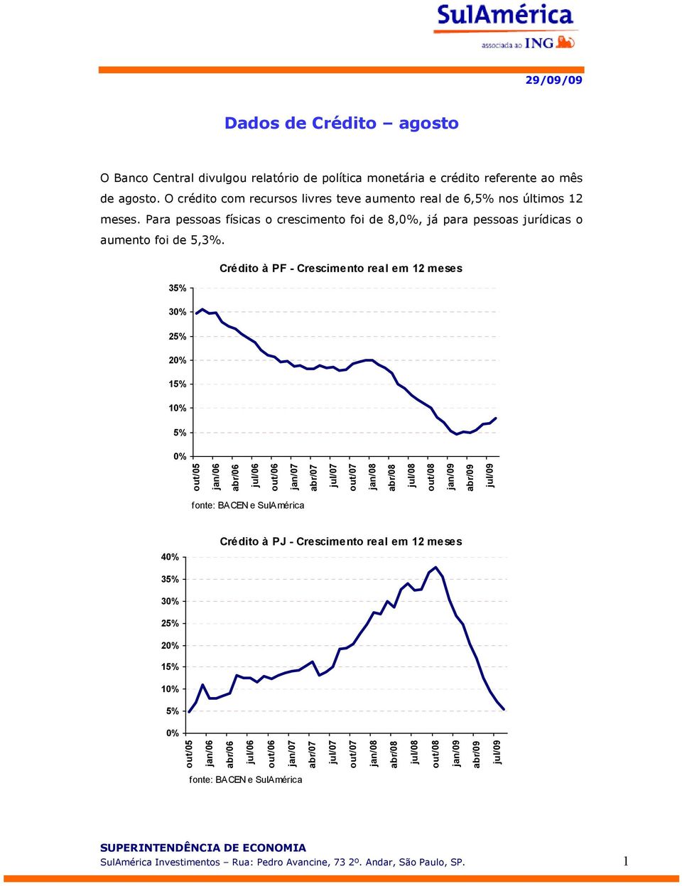 Para pessoas físicas o crescimento foi de 8,, já para pessoas jurídicas o aumento foi de 5,3%.