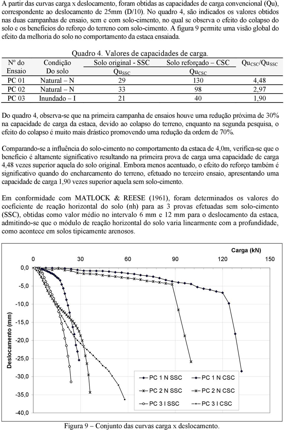 solo-cimento. A figura 9 permite uma visão global do efeito da melhoria do solo no comportamento da estaca ensaiada. Quadro 4. Valores de capacidades de carga.