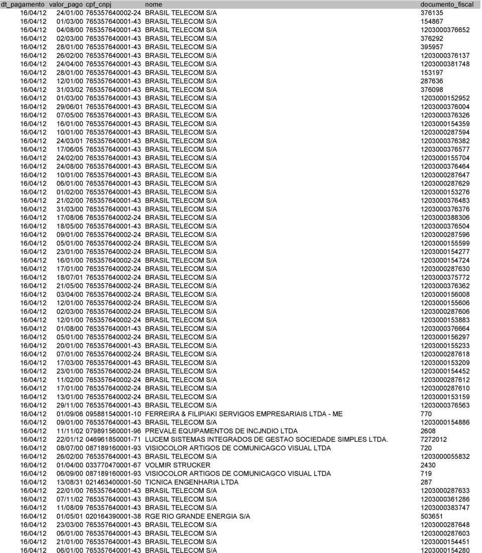 765357640001-43 BRASIL TELECOM S/A 1203000381748 16/04/12 28/01/00 765357640001-43 BRASIL TELECOM S/A 153197 16/04/12 12/01/00 765357640001-43 BRASIL TELECOM S/A 287636 16/04/12 31/03/02