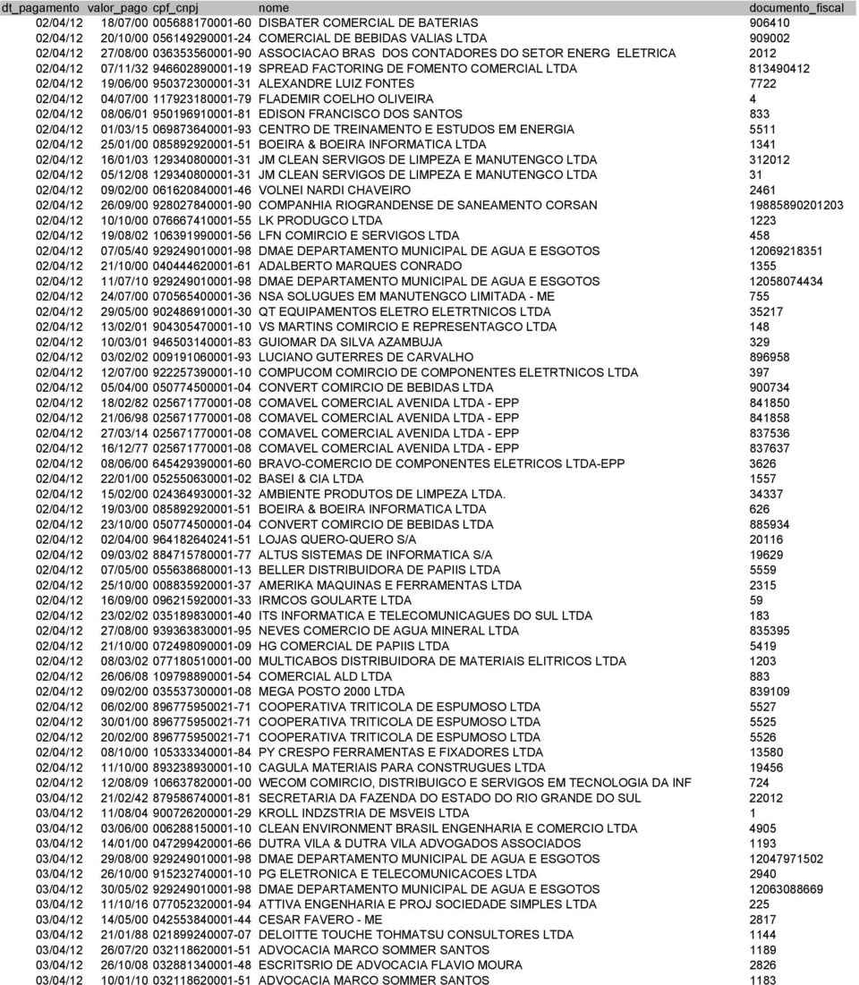 04/07/00 117923180001-79 FLADEMIR COELHO OLIVEIRA 4 02/04/12 08/06/01 950196910001-81 EDISON FRANCISCO DOS SANTOS 833 02/04/12 01/03/15 069873640001-93 CENTRO DE TREINAMENTO E ESTUDOS EM ENERGIA 5511