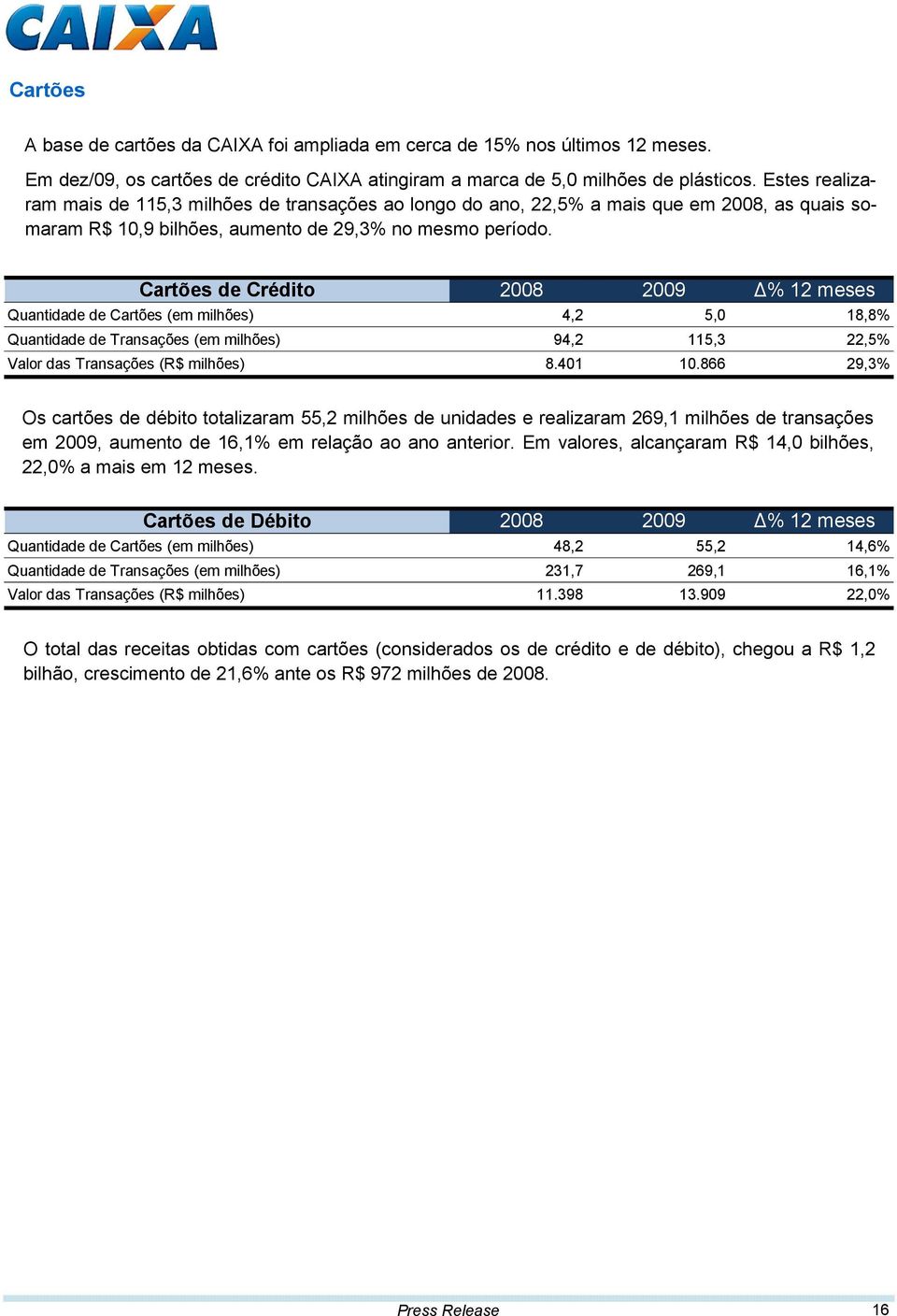 Cartões de Crédito 2008 2009 % 12 meses Quantidade de Cartões (em milhões) 4,2 5,0 18,8% Quantidade de Transações (em milhões) 94,2 115,3 22,5% Valor das Transações (R$ milhões) 8.401 10.