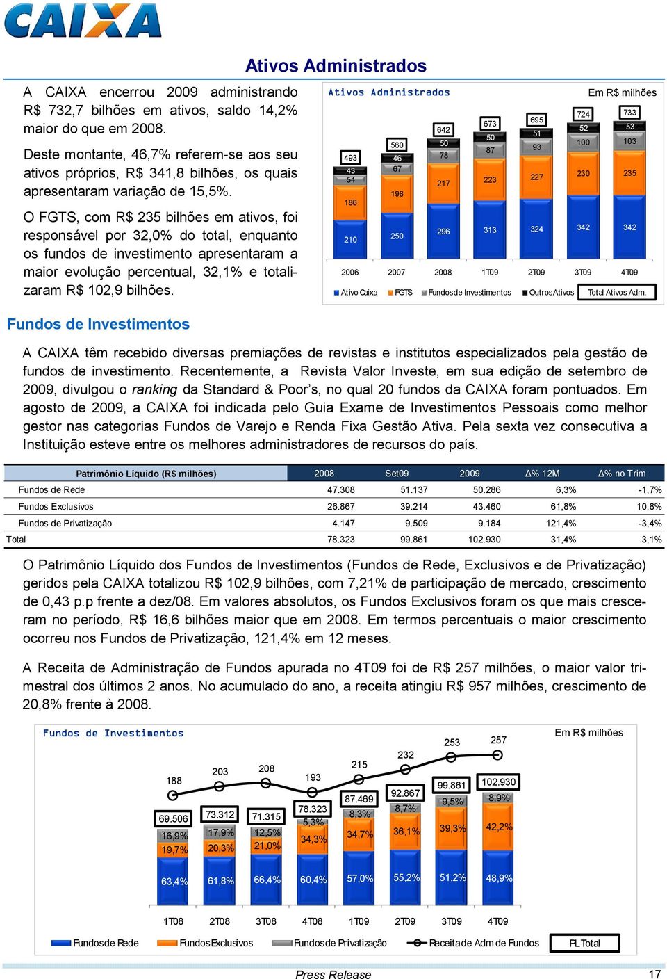 O FGTS, com R$ 235 bilhões em ativos, foi responsável por 32,0% do total, enquanto os fundos de investimento apresentaram a maior evolução percentual, 32,1% e totalizaram R$ 102,9 bilhões.